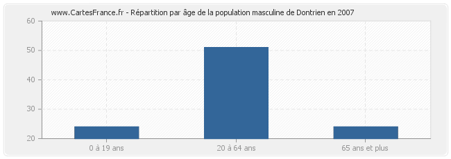 Répartition par âge de la population masculine de Dontrien en 2007