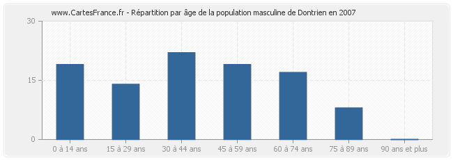 Répartition par âge de la population masculine de Dontrien en 2007