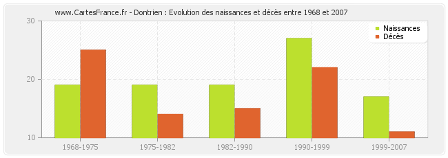 Dontrien : Evolution des naissances et décès entre 1968 et 2007
