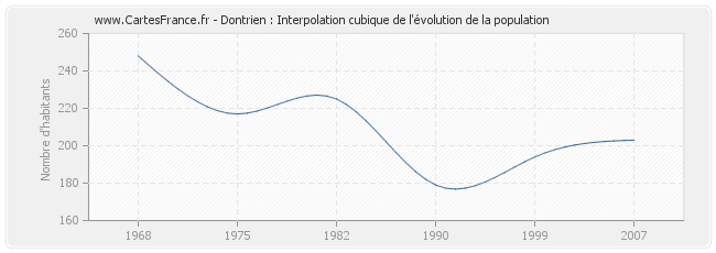 Dontrien : Interpolation cubique de l'évolution de la population