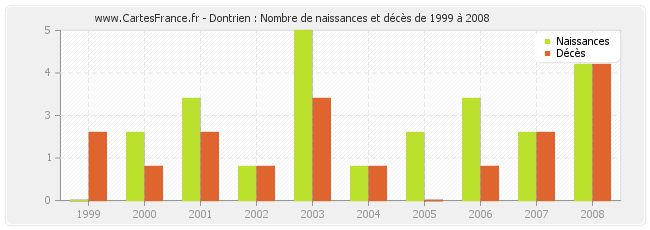 Dontrien : Nombre de naissances et décès de 1999 à 2008