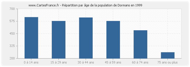 Répartition par âge de la population de Dormans en 1999
