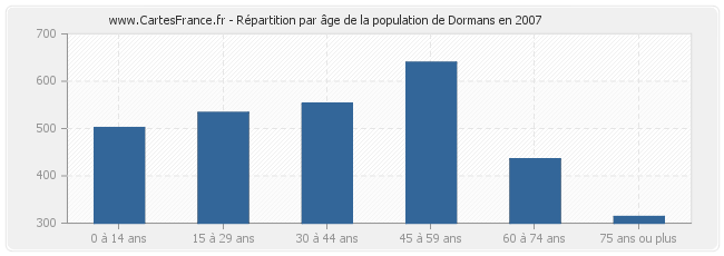 Répartition par âge de la population de Dormans en 2007