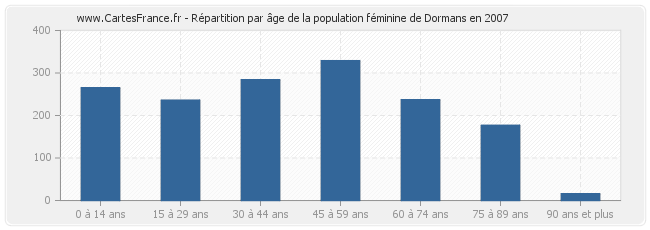 Répartition par âge de la population féminine de Dormans en 2007