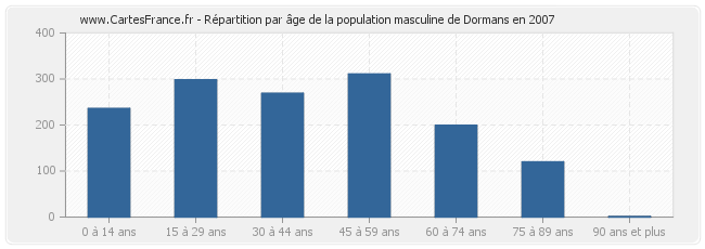 Répartition par âge de la population masculine de Dormans en 2007