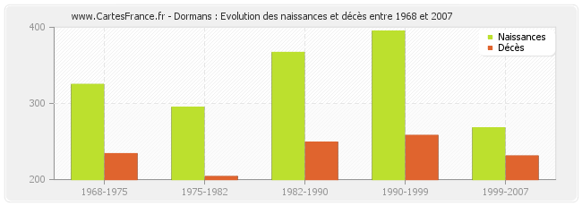 Dormans : Evolution des naissances et décès entre 1968 et 2007
