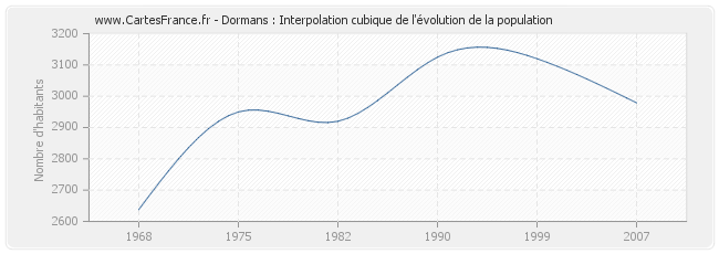 Dormans : Interpolation cubique de l'évolution de la population