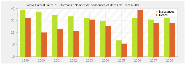 Dormans : Nombre de naissances et décès de 1999 à 2008