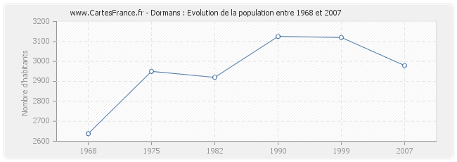 Population Dormans