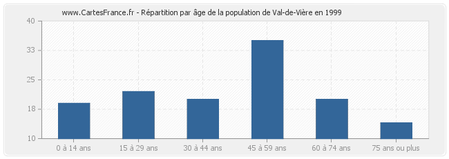 Répartition par âge de la population de Val-de-Vière en 1999