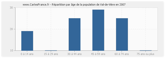 Répartition par âge de la population de Val-de-Vière en 2007