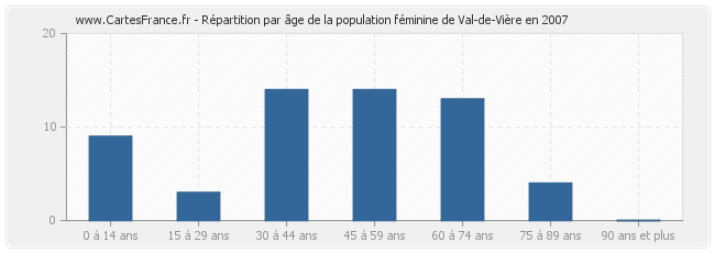 Répartition par âge de la population féminine de Val-de-Vière en 2007