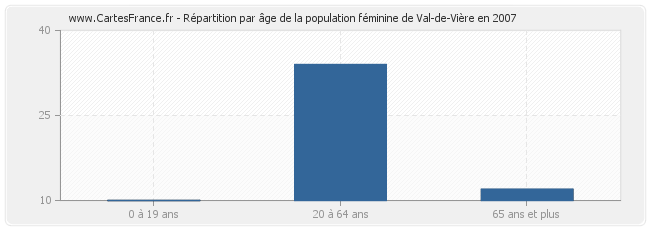 Répartition par âge de la population féminine de Val-de-Vière en 2007
