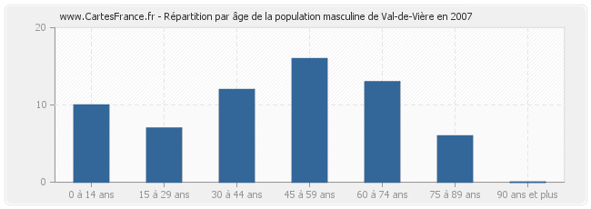 Répartition par âge de la population masculine de Val-de-Vière en 2007