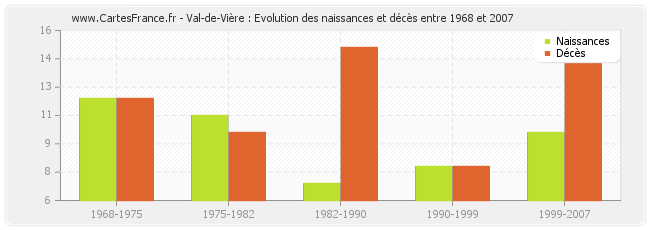 Val-de-Vière : Evolution des naissances et décès entre 1968 et 2007