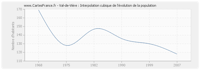 Val-de-Vière : Interpolation cubique de l'évolution de la population