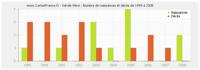 Val-de-Vière : Nombre de naissances et décès de 1999 à 2008