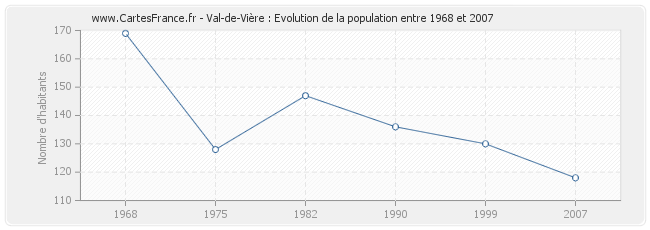 Population Val-de-Vière