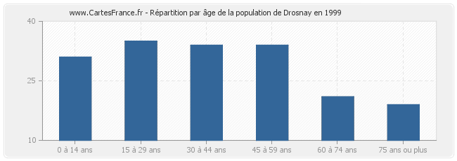 Répartition par âge de la population de Drosnay en 1999