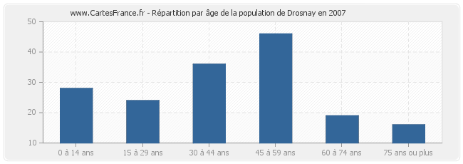 Répartition par âge de la population de Drosnay en 2007