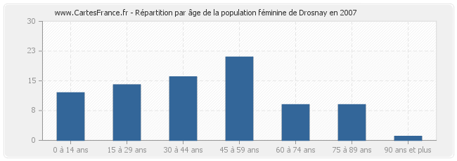 Répartition par âge de la population féminine de Drosnay en 2007