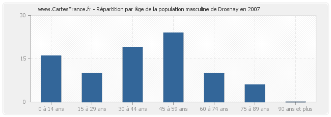 Répartition par âge de la population masculine de Drosnay en 2007