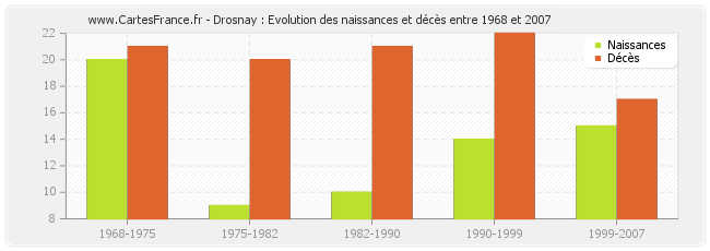 Drosnay : Evolution des naissances et décès entre 1968 et 2007