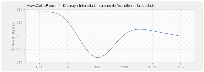 Drosnay : Interpolation cubique de l'évolution de la population