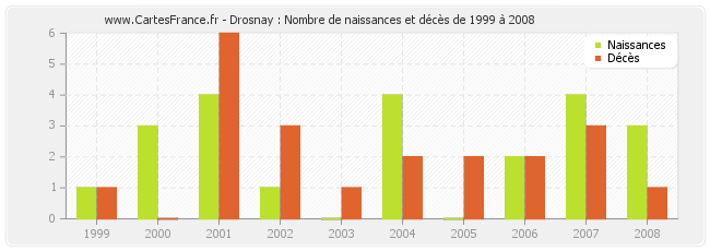 Drosnay : Nombre de naissances et décès de 1999 à 2008
