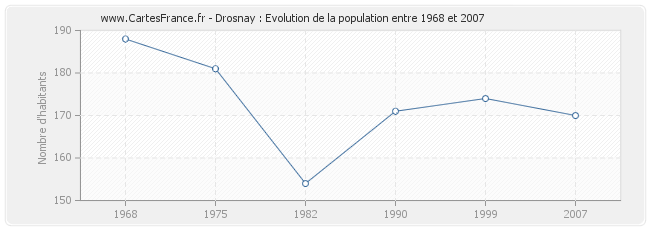 Population Drosnay