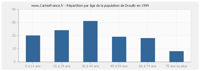 Répartition par âge de la population de Drouilly en 1999