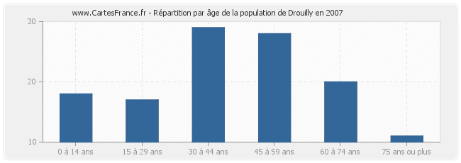 Répartition par âge de la population de Drouilly en 2007