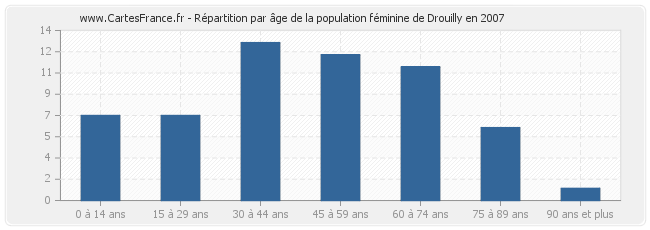 Répartition par âge de la population féminine de Drouilly en 2007