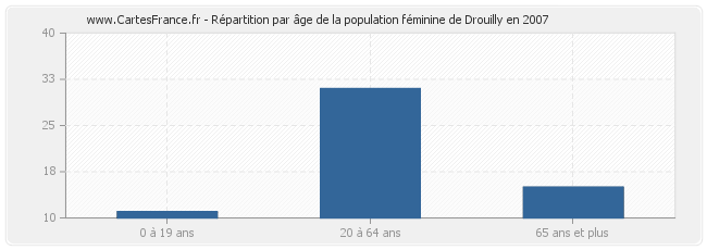 Répartition par âge de la population féminine de Drouilly en 2007