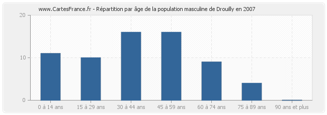 Répartition par âge de la population masculine de Drouilly en 2007
