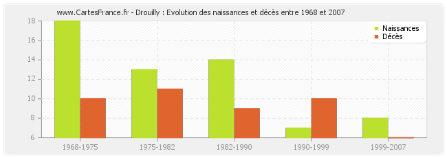 Drouilly : Evolution des naissances et décès entre 1968 et 2007
