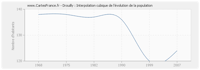 Drouilly : Interpolation cubique de l'évolution de la population