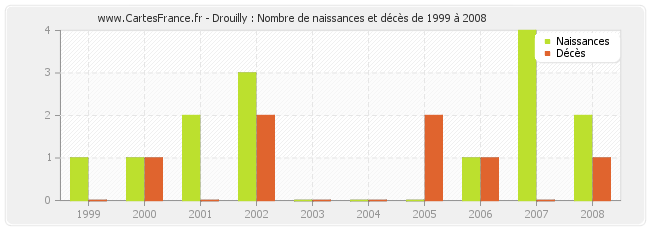 Drouilly : Nombre de naissances et décès de 1999 à 2008