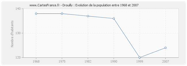 Population Drouilly