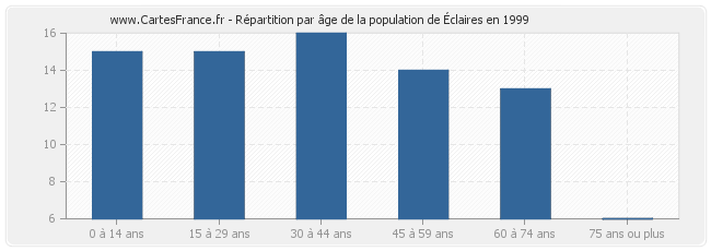 Répartition par âge de la population d'Éclaires en 1999