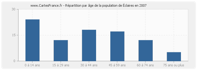 Répartition par âge de la population d'Éclaires en 2007