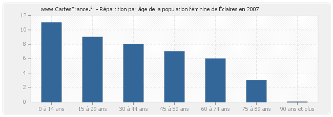 Répartition par âge de la population féminine d'Éclaires en 2007