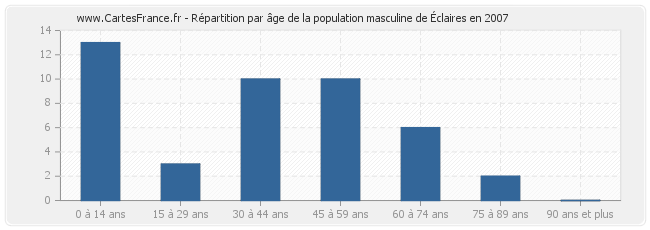 Répartition par âge de la population masculine d'Éclaires en 2007