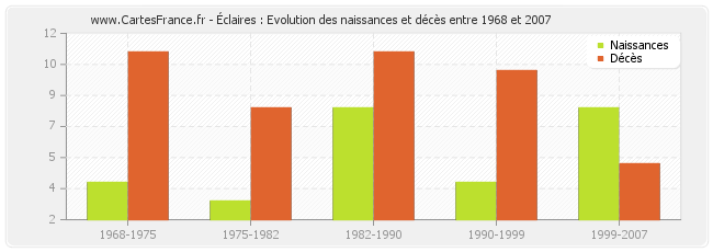 Éclaires : Evolution des naissances et décès entre 1968 et 2007