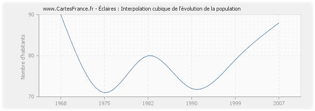 Éclaires : Interpolation cubique de l'évolution de la population