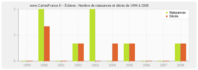 Éclaires : Nombre de naissances et décès de 1999 à 2008