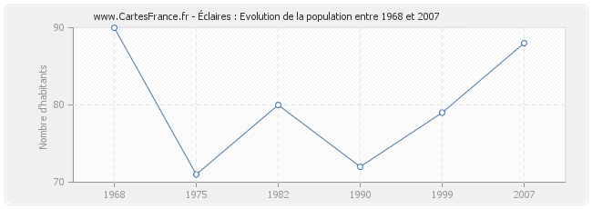 Population Éclaires