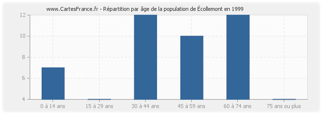 Répartition par âge de la population d'Écollemont en 1999