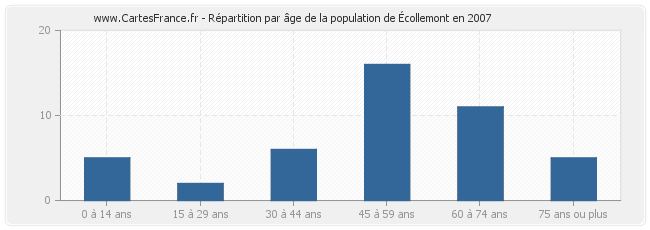 Répartition par âge de la population d'Écollemont en 2007