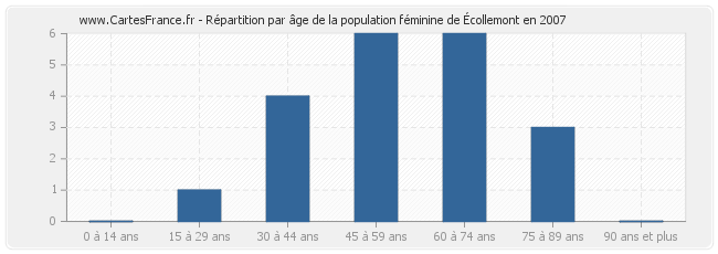 Répartition par âge de la population féminine d'Écollemont en 2007